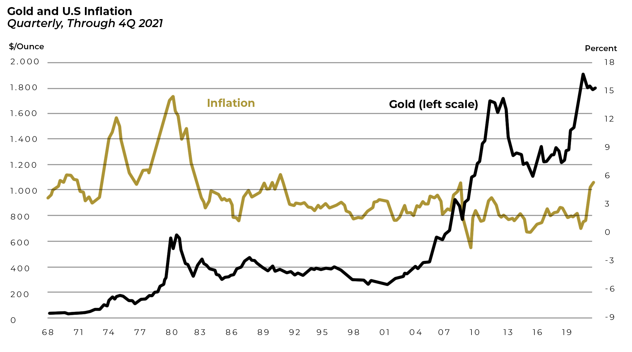 Корелация между цената на златото и американския долар