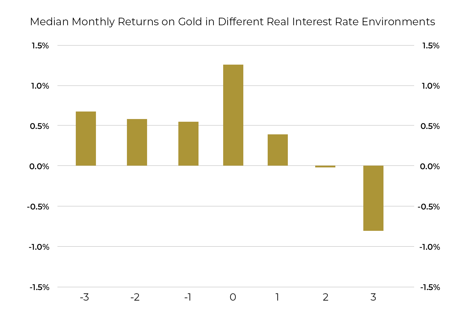 Средна месечна възвръщаемост на златото в различни среди с реален лихвен процент